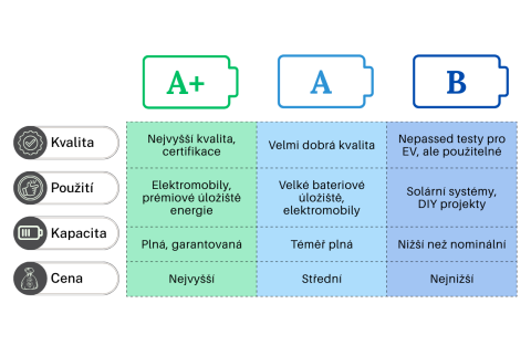 Lithiové baterie: A+, A nebo B?